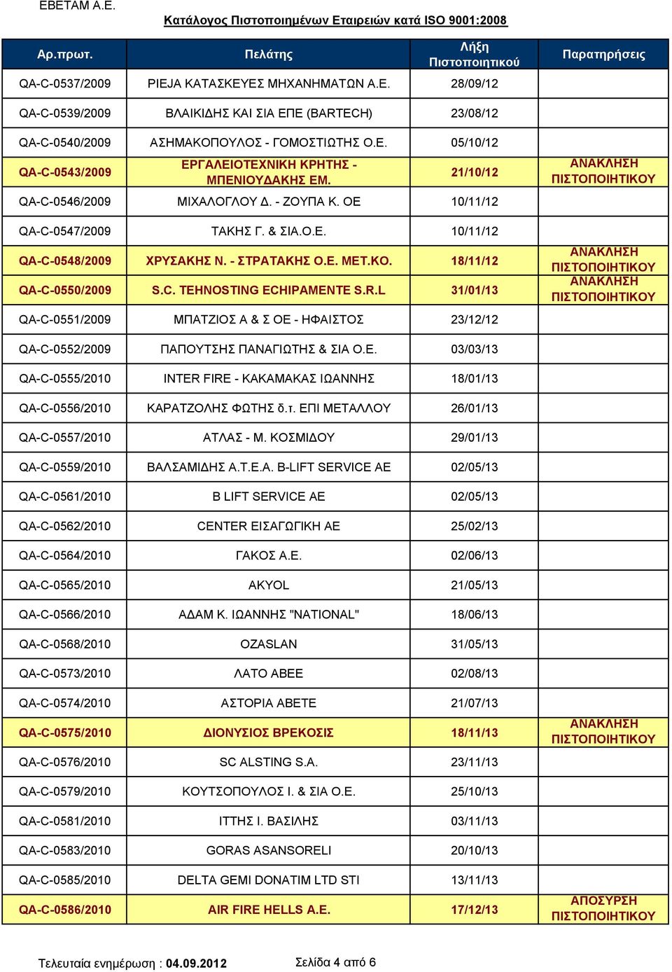 R.L 31/01/13 QA-C-0551/2009 ΜΠΑΤΖΙΟΣ Α & Σ ΟΕ - ΗΦΑΙΣΤΟΣ 23/12/12 QA-C-0552/2009 ΠΑΠΟΥΤΣΗΣ ΠΑΝΑΓΙΩΤΗΣ & ΣΙΑ Ο.Ε. 03/03/13 QA-C-0555/2010 INTER FIRE - ΚΑΚΑΜΑΚΑΣ ΙΩΑΝΝΗΣ 18/01/13 QA-C-0556/2010 ΚΑΡΑΤΖΟΛΗΣ ΦΩΤΗΣ δ.