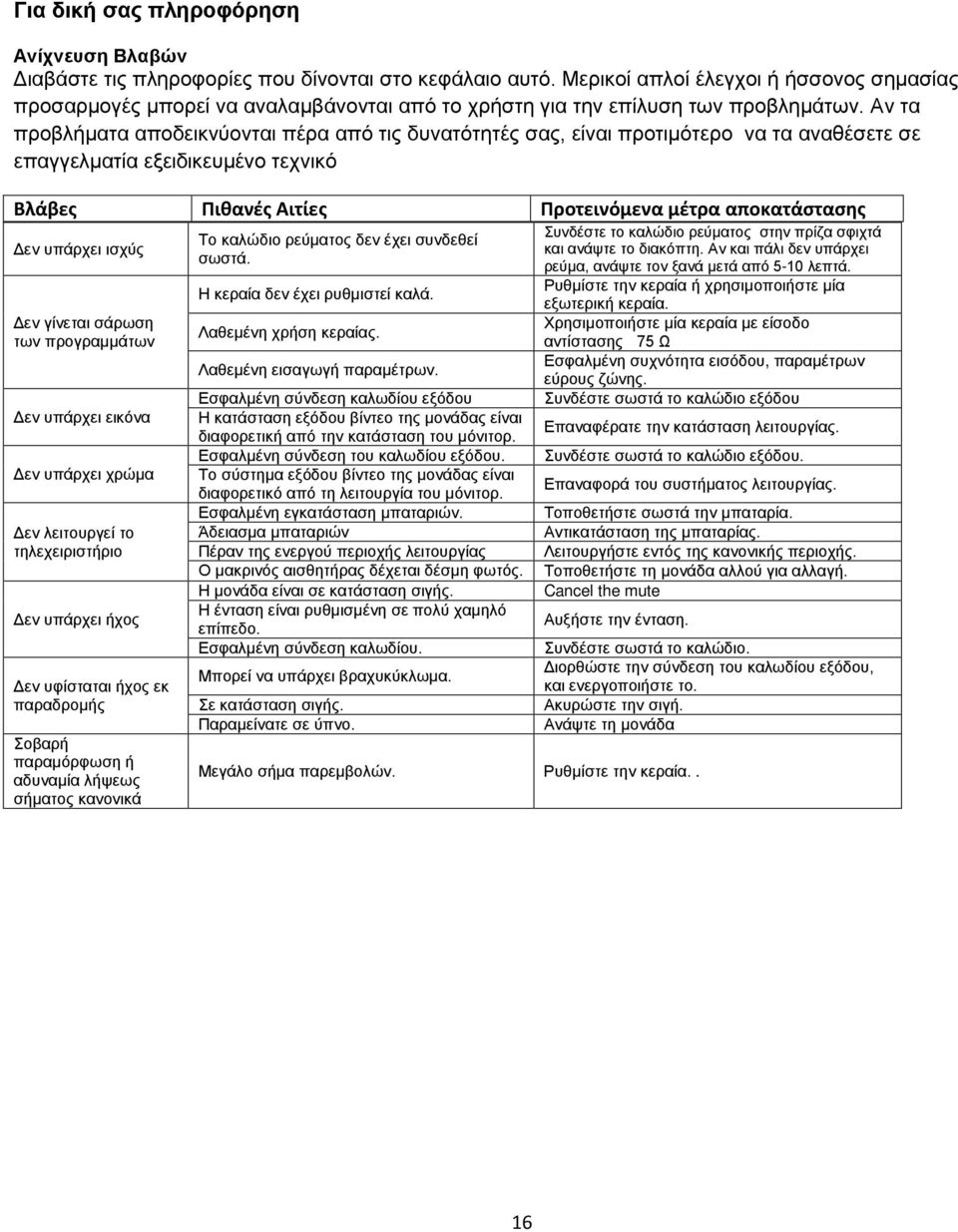 Αν τα προβλήματα αποδεικνύονται πέρα από τις δυνατότητές σας, είναι προτιμότερο να τα αναθέσετε σε επαγγελματία εξειδικευμένο τεχνικό Βλάβες Πιθανές Αιτίες Προτεινόμενα μέτρα αποκατάστασης Δεν