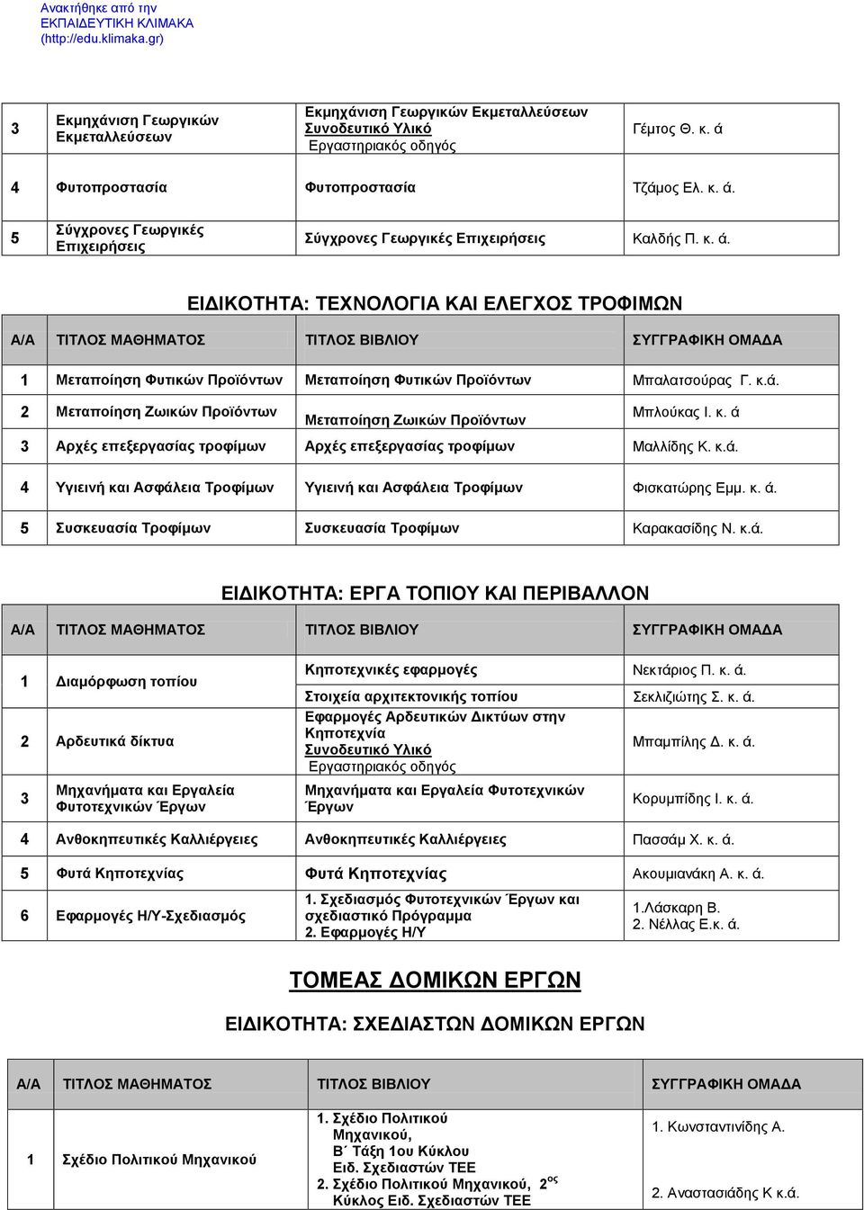 ά Αρχές επεξεργασίας τροφίμων Αρχές επεξεργασίας τροφίμων Μαλλίδης Κ. Υγιεινή και Ασφάλεια Τροφίμων Υγιεινή και Ασφάλεια Τροφίμων Φισκατώρης Εμμ. κ. ά.