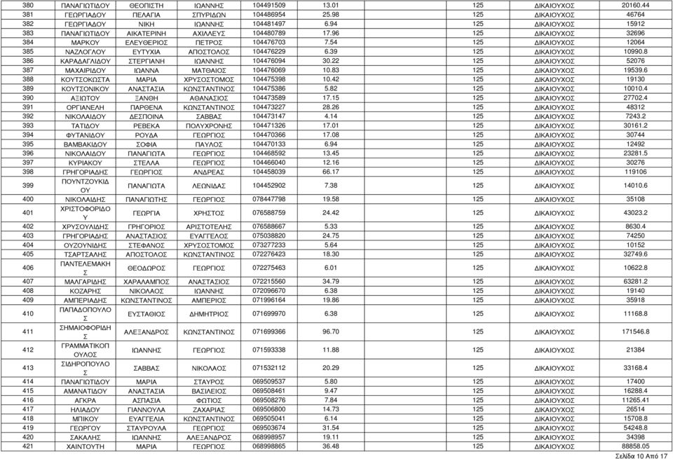 39 125 ΔΙΚΑΙΟΧΟ 10990.8 386 ΚΑΡΑΔΑΓΛΙΔΟ ΤΕΡΓΙΑΝΗ ΙΩΑΝΝΗ 104476094 30.22 125 ΔΙΚΑΙΟΧΟ 52076 387 ΜΑΧΑΙΡΙΔΟ ΙΩΑΝΝΑ ΜΑΤΘΑΙΟ 104476069 10.83 125 ΔΙΚΑΙΟΧΟ 19539.6 388 ΚΟΤΟΚΩΤΑ ΜΑΡΙΑ ΧΡΟΤΟΜΟ 104475398 10.
