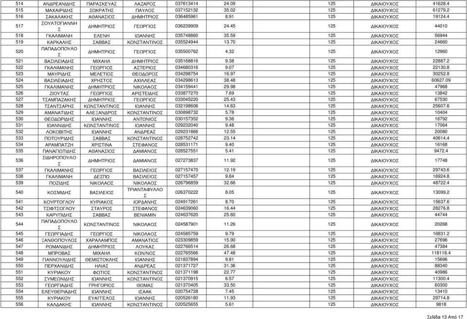70 125 ΔΙΚΑΙΟΧΟ 24660 520 ΠΑΠΑΔΟΠΟΛΟ ΔΗΜΗΤΡΙΟ ΓΕΩΡΓΙΟ 035500762 4.32 125 ΔΙΚΑΙΟΧΟ 12960 521 ΒΑΙΛΕΙΑΔΗ ΜΙΧΑΗΛ ΔΗΜΗΤΡΙΟ 035168816 9.38 125 ΔΙΚΑΙΟΧΟ 22887.2 522 ΓΚΑΛΙΜΑΝΗ ΓΕΩΡΓΙΟ ΑΤΕΡΙΟ 034680316 9.