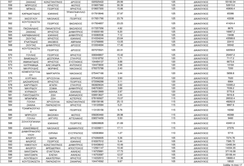 4 563 ΠΑΧΑΛΙΔΗ ΠΑΝΑΓΙΩΤΗ ΒΑΙΛΕΙΟ 017257356 4.82 125 ΔΙΚΑΙΟΧΟ 8676 564 ΖΑΧΙΛΑ ΧΡΗΤΟ ΔΗΜΗΤΡΙΟ 016930180 6.20 125 ΔΙΚΑΙΟΧΟ 16987.2 565 ΚΑΡΑΒΑΛΑΚΗ ΙΩΑΝΝΗ ΔΗΜΗΤΡΙΟ 016080536 7.
