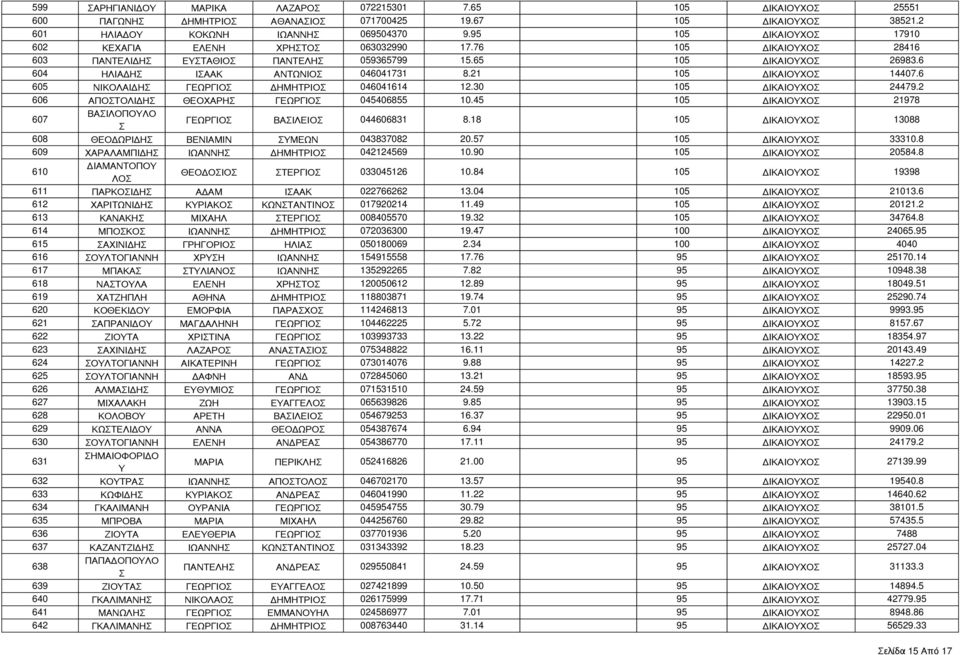 21 105 ΔΙΚΑΙΟΧΟ 14407.6 605 ΝΙΚΟΛΑΙΔΗ ΓΕΩΡΓΙΟ ΔΗΜΗΤΡΙΟ 046041614 12.30 105 ΔΙΚΑΙΟΧΟ 24479.2 606 ΑΠΟΤΟΛΙΔΗ ΘΕΟΧΑΡΗ ΓΕΩΡΓΙΟ 045406855 10.45 105 ΔΙΚΑΙΟΧΟ 21978 607 ΒΑΙΛΟΠΟΛΟ ΓΕΩΡΓΙΟ ΒΑΙΛΕΙΟ 044606831 8.