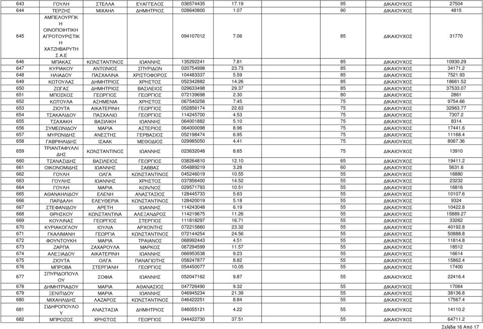 2 648 ΗΛΙΑΔΟ ΠΑΧΑΛΙΝΑ ΧΡΙΤΟΦΟΡΟ 104483337 5.59 85 ΔΙΚΑΙΟΧΟ 7521.93 649 ΚΩΤΟΛΑ ΔΗΜΗΤΡΙΟ ΧΡΗΤΟ 052342882 14.26 85 ΔΙΚΑΙΟΧΟ 18661.52 650 ΖΩΓΑ ΔΗΜΗΤΡΙΟ ΒΑΙΛΕΙΟ 029633498 29.37 85 ΔΙΚΑΙΟΧΟ 37533.