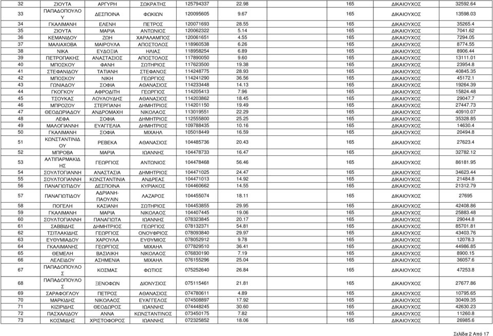 55 38 ΝΙΚΑ ΕΔΟΞΙΑ ΗΛΙΑ 118958254 6.89 165 ΔΙΚΑΙΟΧΟ 8906.44 39 ΠΕΤΡΟΠΑΚΗ ΑΝΑΤΑΙΟ ΑΠΟΤΟΛΟ 117890050 9.60 165 ΔΙΚΑΙΟΧΟ 13111.01 40 ΜΠΟΚΟ ΦΑΝΗ ΩΤΗΡΙΟ 117623500 19.38 165 ΔΙΚΑΙΟΧΟ 23954.