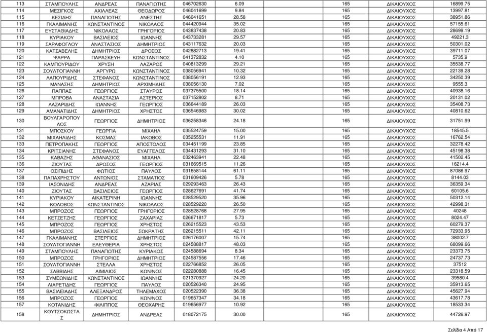 57 165 ΔΙΚΑΙΟΧΟ 49221.3 119 ΑΡΑΦΟΓΛΟ ΑΝΑΤΑΙΟ ΔΗΜΗΤΡΙΟ 043117632 20.03 165 ΔΙΚΑΙΟΧΟ 50301.02 120 ΚΑΤΑΒΕΛΗ ΔΗΜΗΤΡΙΟ ΔΡΟΟ 042882713 19.41 165 ΔΙΚΑΙΟΧΟ 39711.07 121 ΨΑΡΡΑ ΠΑΡΑΚΕΗ ΚΩΝΤΑΝΤΙΝΟ 041372832 4.