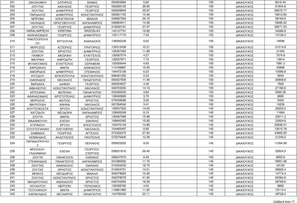 58 155 ΔΙΚΑΙΟΧΟ 18085.02 207 ΖΙΟΤΑ ΓΕΩΡΓΙΟ ΔΗΜΗΤΡΙΟ 016930191 37.07 155 ΔΙΚΑΙΟΧΟ 59271.53 208 HARALAMPIEVA KRISTINA RADOSLAV 143137751 19.95 155 ΔΙΚΑΙΟΧΟ 34386.
