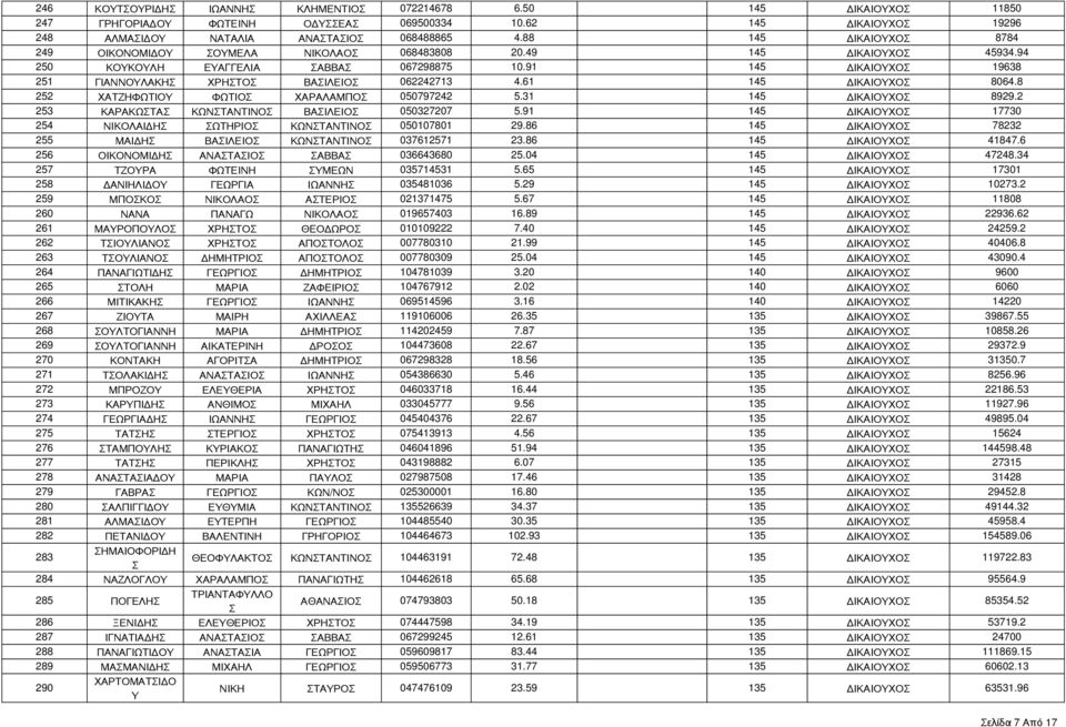 61 145 ΔΙΚΑΙΟΧΟ 8064.8 252 ΧΑΤΖΗΦΩΤΙΟ ΦΩΤΙΟ ΧΑΡΑΛΑΜΠΟ 050797242 5.31 145 ΔΙΚΑΙΟΧΟ 8929.2 253 ΚΑΡΑΚΩΤΑ ΚΩΝΤΑΝΤΙΝΟ ΒΑΙΛΕΙΟ 050327207 5.91 145 ΔΙΚΑΙΟΧΟ 17730 254 ΝΙΚΟΛΑΙΔΗ ΩΤΗΡΙΟ ΚΩΝΤΑΝΤΙΝΟ 050107801 29.