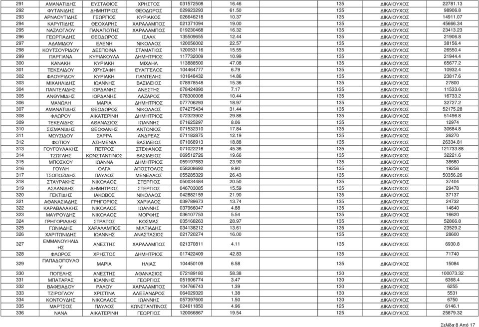 44 135 ΔΙΚΑΙΟΧΟ 21906.8 297 ΑΔΑΜΙΔΟ ΕΛΕΝΗ ΝΙΚΟΛΑΟ 120056002 22.57 135 ΔΙΚΑΙΟΧΟ 38156.4 298 ΚΟΤΟΡΙΔΟ ΔΕΠΟΙΝΑ ΤΑΜΑΤΙΟ 120053116 15.55 135 ΔΙΚΑΙΟΧΟ 26550.4 299 ΠΑΡΓΙΑΝΑ ΚΡΙΑΚΟΛΑ ΔΗΜΗΤΡΙΟ 117732009 10.