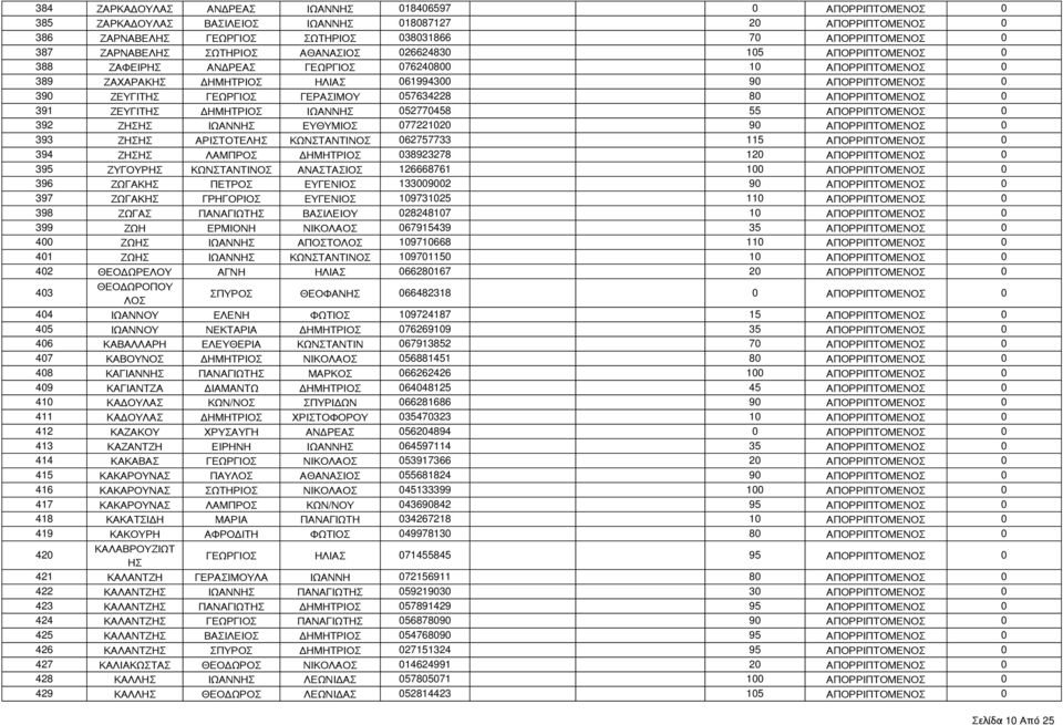 ΑΠΟΡΡΙΠΤΟΜΕΝΟ 0 391 ΖΕΓΙΤΗ ΔΗΜΗΤΡΙΟ ΙΩΑΝΝΗ 052770458 55 ΑΠΟΡΡΙΠΤΟΜΕΝΟ 0 392 ΖΗΗ ΙΩΑΝΝΗ ΕΘΜΙΟ 077221020 90 ΑΠΟΡΡΙΠΤΟΜΕΝΟ 0 393 ΖΗΗ ΑΡΙΤΟΤΕΛΗ ΚΩΝΤΑΝΤΙΝΟ 062757733 115 ΑΠΟΡΡΙΠΤΟΜΕΝΟ 0 394 ΖΗΗ ΛΑΜΠΡΟ