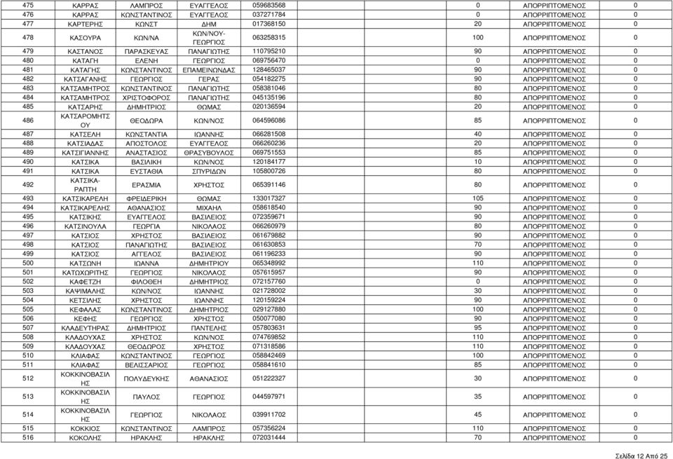 ΑΠΟΡΡΙΠΤΟΜΕΝΟ 0 490 ΚΑΤΙΚΑ ΒΑΙΛΙΚΗ ΚΩΝ/ΝΟ 120184177 10 ΑΠΟΡΡΙΠΤΟΜΕΝΟ 0 491 ΚΑΤΙΚΑ ΕΤΑΘΙΑ ΠΡΙΔΩΝ 105800726 80 ΑΠΟΡΡΙΠΤΟΜΕΝΟ 0 478 ΚΑΟΡΑ ΚΩΝ/ΝΑ ΚΩΝ/ΝΟ- ΓΕΩΡΓΙΟ 063258315 100 ΑΠΟΡΡΙΠΤΟΜΕΝΟ 0 479 ΚΑΤΑΝΟ