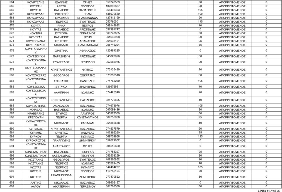 ΑΡΙΤΕΙΔΗ 037992747 0 ΑΠΟΡΡΙΠΤΟΜΕΝΟ 0 572 ΚΟΤΙΒΗ ΕΘΜΙΑ ΓΕΡΑΙΜΟ 069740655 90 ΑΠΟΡΡΙΠΤΟΜΕΝΟ 0 573 ΚΟΤΡΑ ΒΑΙΛΕΙΟ ΠΡΙ 061630908 90 ΑΠΟΡΡΙΠΤΟΜΕΝΟ 0 574 ΚΟΤΡΟΛΙΑ ΧΡΗΤΟ ΑΘΑΝΑΙΟ 064038421 25 ΑΠΟΡΡΙΠΤΟΜΕΝΟ 0