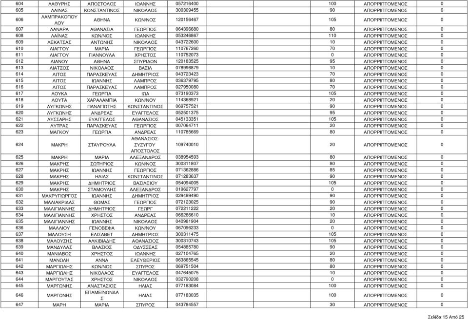611 ΛΙΑΓΓΟ ΓΙΑΝΝΟΛΑ ΧΡΗΤΟ 110752073 0 ΑΠΟΡΡΙΠΤΟΜΕΝΟ 0 612 ΛΙΑΝΟ ΑΘΗΝΑ ΠΡΙΔΩΝ 120183525 95 ΑΠΟΡΡΙΠΤΟΜΕΝΟ 0 613 ΛΙΑΤΟ ΝΙΚΟΛΑΟ ΒΑΙΛ 078996879 10 ΑΠΟΡΡΙΠΤΟΜΕΝΟ 0 614 ΛΙΤΟ ΠΑΡΑΚΕΑ ΔΗΜΗΤΡΙΟ 043723423 70