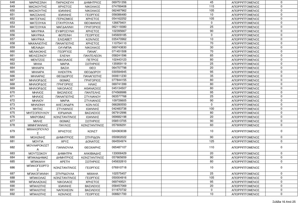 655 ΜΑΡΙΚΑ ΕΦΡΟΝΗ ΧΡΗΤΟ 102395667 90 ΑΠΟΡΡΙΠΤΟΜΕΝΟ 0 656 ΜΑΡΙΚΑ ΦΩΤΕΙΝΗ ΓΕΩΡΓΙΟ 045609185 0 ΑΠΟΡΡΙΠΤΟΜΕΝΟ 0 657 ΜΑΡΙΚΑ ΕΛΙΑΒΕΤ ΚΩΝ/ΝΟ 035470962 10 ΑΠΟΡΡΙΠΤΟΜΕΝΟ 0 658 ΜΑΧΑΛΙΩΤΗ ΠΑΝΑΓΙΩΤΗ ΧΡΗΤΟ