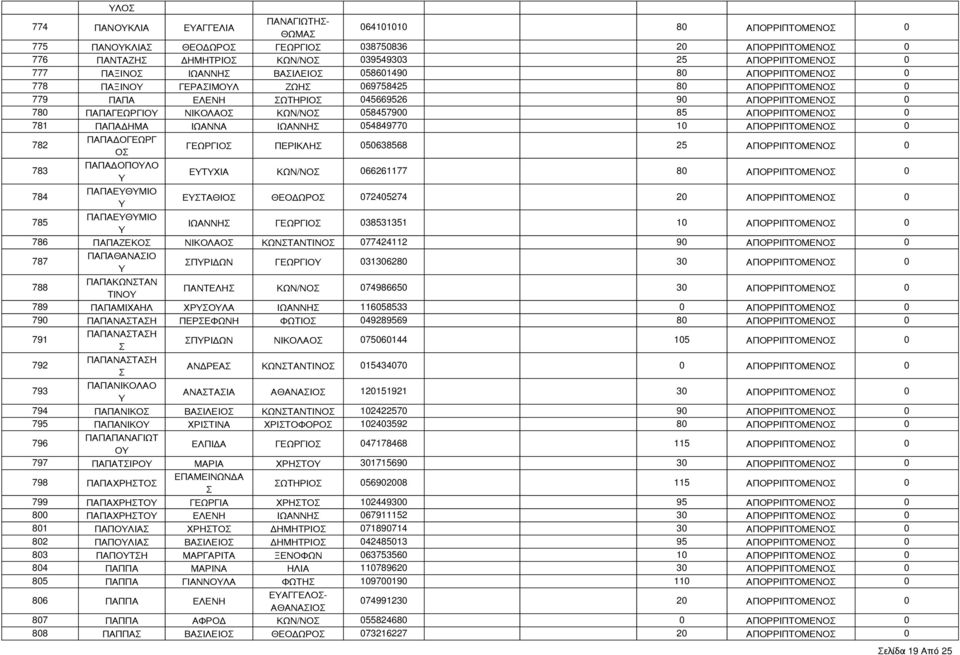 074986650 30 ΑΠΟΡΡΙΠΤΟΜΕΝΟ 0 789 ΠΑΠΑΜΙΧΑΗΛ ΧΡΟΛΑ ΙΩΑΝΝΗ 116058533 0 ΑΠΟΡΡΙΠΤΟΜΕΝΟ 0 790 ΠΑΠΑΝΑΤΑΗ ΠΕΡΕΦΩΝΗ ΦΩΤΙΟ 049289569 80 ΑΠΟΡΡΙΠΤΟΜΕΝΟ 0 791 ΠΑΠΑΝΑΤΑΗ ΠΡΙΔΩΝ ΝΙΚΟΛΑΟ 075060144 105 ΑΠΟΡΡΙΠΤΟΜΕΝΟ