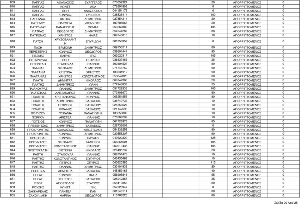 ΔΗΜΗΤΡΙΟ 054244282 80 ΑΠΟΡΡΙΠΤΟΜΕΝΟ 0 817 ΠΑΤΡΩΝΑ ΧΡΗΤΟ ΗΛΙΑ 069740016 10 ΑΠΟΡΡΙΠΤΟΜΕΝΟ 0 818 ΠΑΤΗ ΧΡΟΒΑΛΑΝΤ Η ΠΡΙΔΩΝ 301356952 0 ΑΠΟΡΡΙΠΤΟΜΕΝΟ 0 819 ΠΑΧΗ ΕΡΜΙΟΝΗ ΔΗΜΗΤΡΙΟ 069756211 80 ΑΠΟΡΡΙΠΤΟΜΕΝΟ