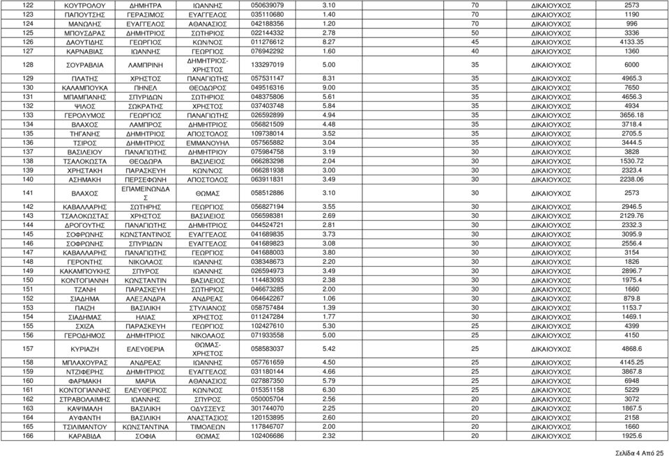 60 40 ΔΙΚΑΙΟΧΟ 1360 141 ΒΛΑΧΟ ΕΠΑΜΕΙΝΩΝΔΑ ΘΩΜΑ 058512886 3.10 30 ΔΙΚΑΙΟΧΟ 2573 142 ΚΑΒΑΛΛΑΡΗ ΩΤΗΡΗ ΓΕΩΡΓΙΟ 056827194 3.55 30 ΔΙΚΑΙΟΧΟ 2946.5 143 ΤΑΛΟΚΩΤΑ ΧΡΗΤΟ ΒΑΙΛΕΙΟ 056598381 2.69 30 ΔΙΚΑΙΟΧΟ 2129.