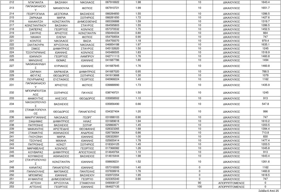 5 218 ΙΑΠΕΡΑ ΓΕΩΡΓΙΟ ΚΩΝ/ΝΟ 057370532 1.75 10 ΔΙΚΑΙΟΧΟ 1452.5 219 ΦΡΗ ΧΡΗΤΟ ΚΩΝΤΑΝΤΙΝ 056494334 0.80 10 ΔΙΚΑΙΟΧΟ 664 220 ΝΙΚΑΚΗ ΕΛΕΝΗ ΦΩΤΙΟ 054759554 0.