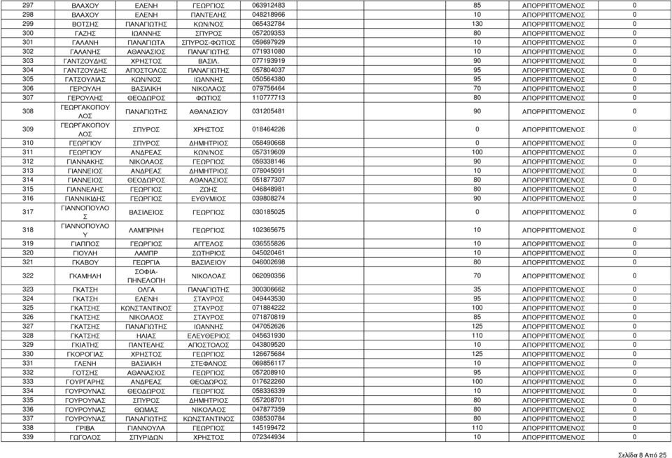 077193919 90 ΑΠΟΡΡΙΠΤΟΜΕΝΟ 0 304 ΓΑΝΤΖΟΔΗ ΑΠΟΤΟΛΟ ΠΑΝΑΓΙΩΤΗ 057804037 95 ΑΠΟΡΡΙΠΤΟΜΕΝΟ 0 305 ΓΑΤΟΛΙΑ ΚΩΝ/ΝΟ ΙΩΑΝΝΗ 050564380 95 ΑΠΟΡΡΙΠΤΟΜΕΝΟ 0 306 ΓΕΡΟΛΗ ΒΑΙΛΙΚΗ ΝΙΚΟΛΑΟ 079756464 70 ΑΠΟΡΡΙΠΤΟΜΕΝΟ 0