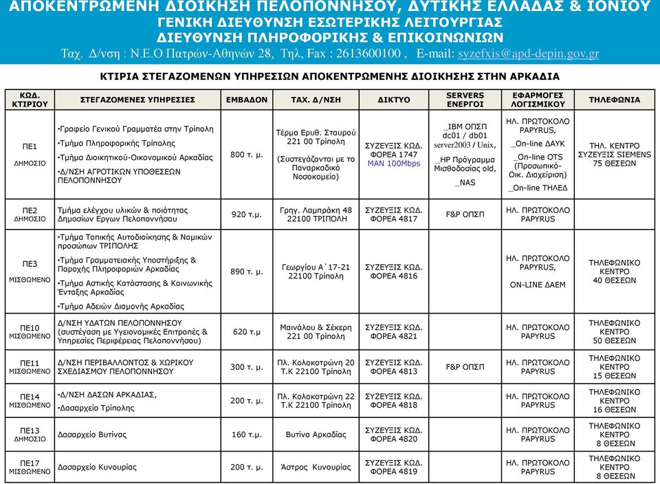 ΥΠΟΘΕΣΕΩΝ ΠΕΛΟΠΟΝΝΗΣΟΥ 800 τ. μ. Τέρμα Ερυθ.