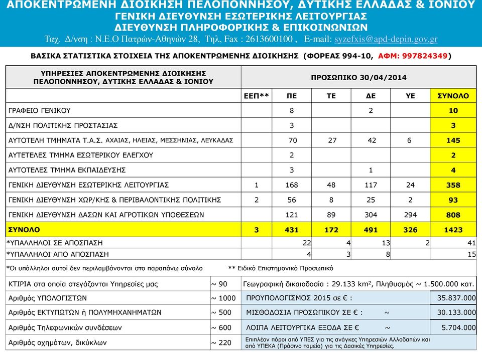 ΕΚΠΑΙΔΕΥΣΗΣ 3 1 4 1 168 48 117 24 358 ΓΕΝΙΚΗ ΔΙΕΥΘΥΝΣΗ ΧΩΡ/ΚΗΣ & ΠΕΡΙΒΑΛΟΝΤΙΚΗΣ ΠΟΛΙΤΙΚΗΣ 2 56 8 25 2 93 ΓΕΝΙΚΗ ΔΙΕΥΘΥΝΣΗ ΔΑΣΩΝ ΚΑΙ ΑΓΡΟΤΙΚΩΝ ΥΠΟΘΕΣΕΩΝ 121 89 304 294 808 ΣΥΝΟΛΟ 3 431 172 491 326