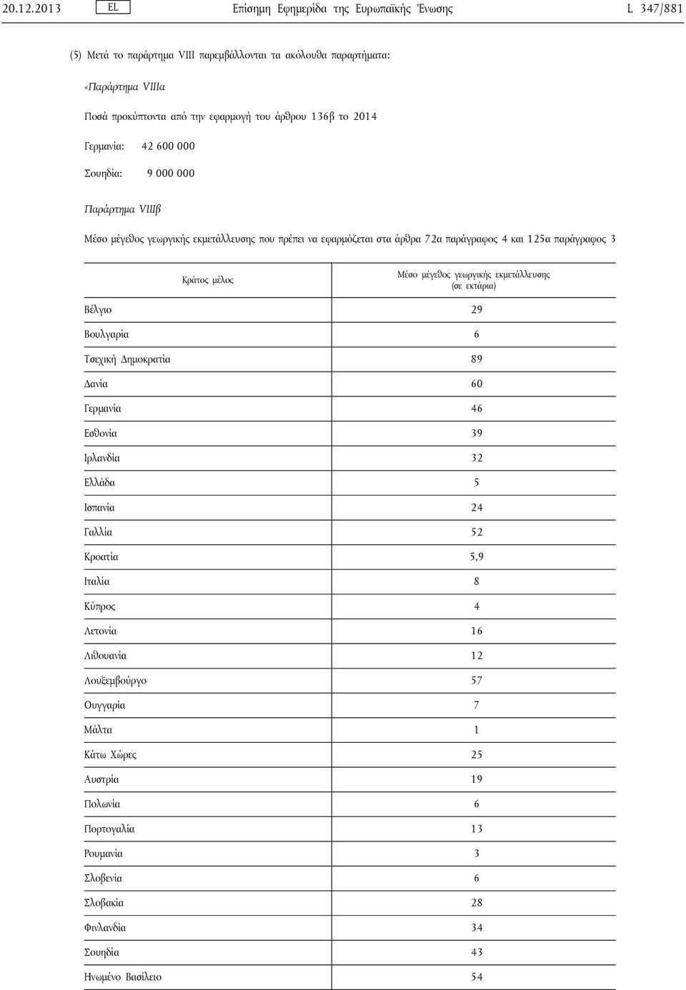 2014 Γερμανία: 42 600 000 Σουηδία: 9 000 000 Παράρτημα VIIΙβ Μέσο μέγεθος γεωργικής εκμετάλλευσης που πρέπει να εφαρμόζεται στα άρθρα 72α παράγραφος 4 και 125α παράγραφος 3 Κράτος μέλος Μέσο