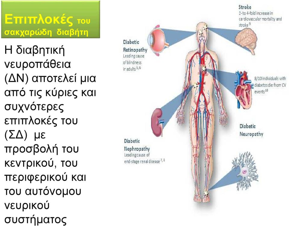 συχνότερες επιπλοκές του (ΣΔ) με προσβολή του