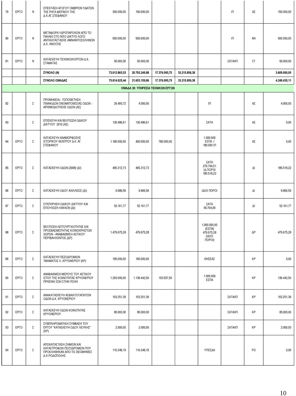 000,00 50.000,00 ΣΑΤΑ/ΙΠ ΣΤ 50.000,00 ΣΥΝΟΛΟ (Ν) 73.012.865,53 20.793.249,