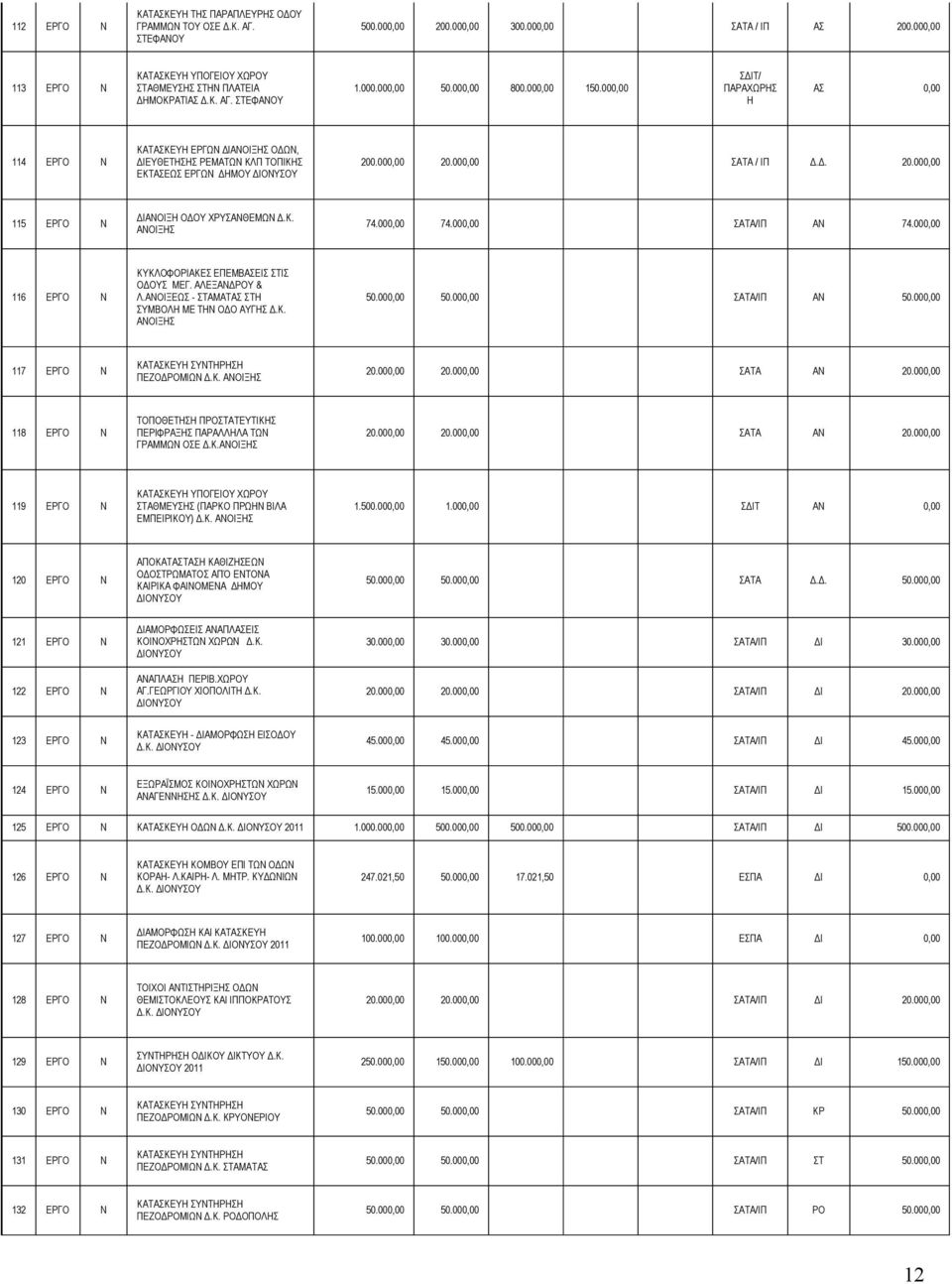 Κ. ΑΝΟΙΞΗΣ 74.000,00 74.000,00 ΣΑΤΑ/ΙΠ ΑΝ 74.000,00 116 ΕΡΓΟ Ν ΚΥΚΛΟΦΟΡΙΑΚΕΣ ΕΠΕΜΒΑΣΕΙΣ ΣΤΙΣ ΟΔΟΥΣ ΜΕΓ. ΑΛΕΞΑΝΔΡΟΥ & Λ.ΑΝΟΙΞΕΩΣ - ΣΤΑΜΑΤΑΣ ΣΤΗ ΣΥΜΒΟΛΗ ΜΕ ΤΗΝ ΟΔΟ ΑΥΓΗΣ Δ.Κ. ΑΝΟΙΞΗΣ 50.000,00 50.