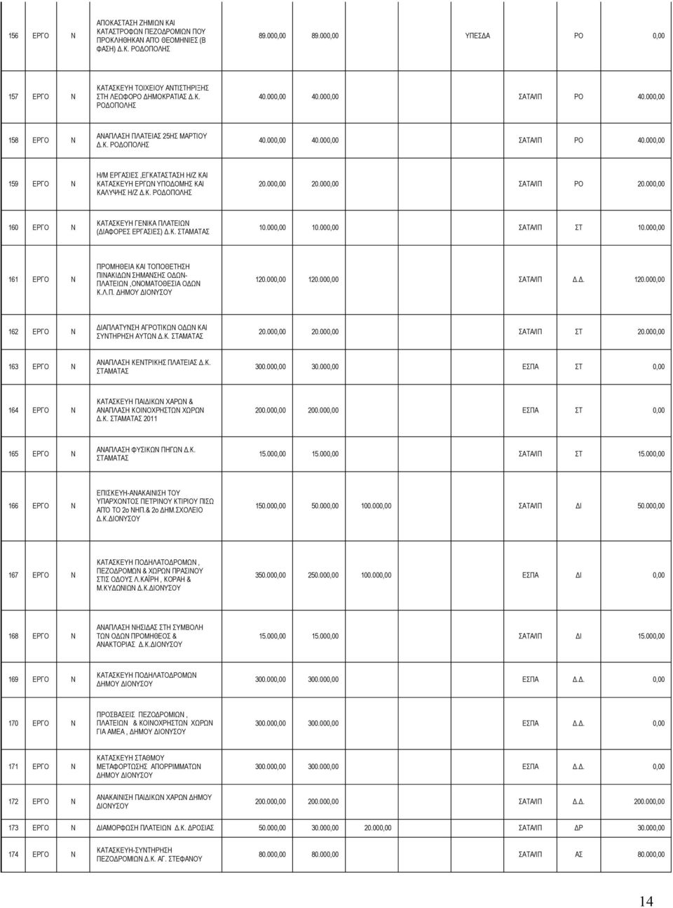 000,00 158 ΕΡΓΟ Ν ΑΝΑΠΛΑΣΗ ΠΛΑΤΕΙΑΣ 25ΗΣ ΜΑΡΤΙΟΥ Δ.Κ. ΡΟΔΟΠΟΛΗΣ 40.000,00 40.000,00 ΣΑΤΑ/ΙΠ ΡΟ 40.000,00 159 ΕΡΓΟ Ν Η/Μ ΕΡΓΑΣΙΕΣ,ΕΓΚΑΤΑΣΤΑΣΗ Η/Ζ ΚΑΙ ΚΑΤΑΣΚΕΥΗ ΕΡΓΩΝ ΥΠΟΔΟΜΗΣ ΚΑΙ ΚΑΛΥΨΗΣ Η/Ζ Δ.Κ. ΡΟΔΟΠΟΛΗΣ 20.