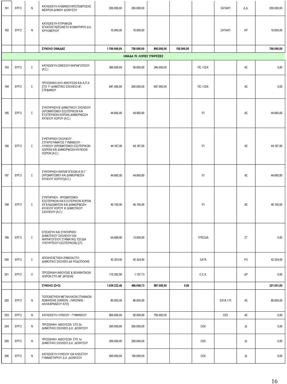 000,00 ΠΣ / ΟΣΚ ΑΣ 0,00 194 ΕΡΓΟ Σ ΠΡΟΣΘΗΚΗ ΔΥΟ ΑΙΘΟΥΣΩΝ ΚΑΙ Α.Π.Χ. ΣΤΟ 1 Ο ΔΗΜΟΤΙΚΟ ΣΧΟΛΕΙΟ ΑΓ. 847.400,00 200.000,00 647.