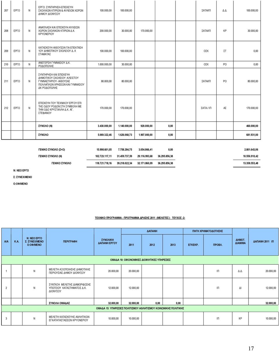 000.000,00 30.000,00 ΟΣΚ ΡΟ 0,00 211 ΕΡΓΟ Ν ΣΥΝΤΗΡΗΣΗ ΚΑΙ ΕΠΙΣΚΕΥΗ ΔΗΜΟΤΙΚΟΥ ΣΧΟΛΕΙΟΥ -ΚΛΕΙΣΤΟΥ ΓΥΜΝΑΣΤΗΡΙΟΥ- ΑΙΘΟΥΣΑΣ ΠΟΛΛΑΠΛΩΝ ΧΡΗΣΕΩΝ ΚΑΙ ΓΥΜΝΑΣΙΟΥ ΔΚ ΡΟΔΟΠΟΛΗΣ 80.000,00 80.000,00 ΣΑΤΑ/ΙΠ ΡΟ 80.