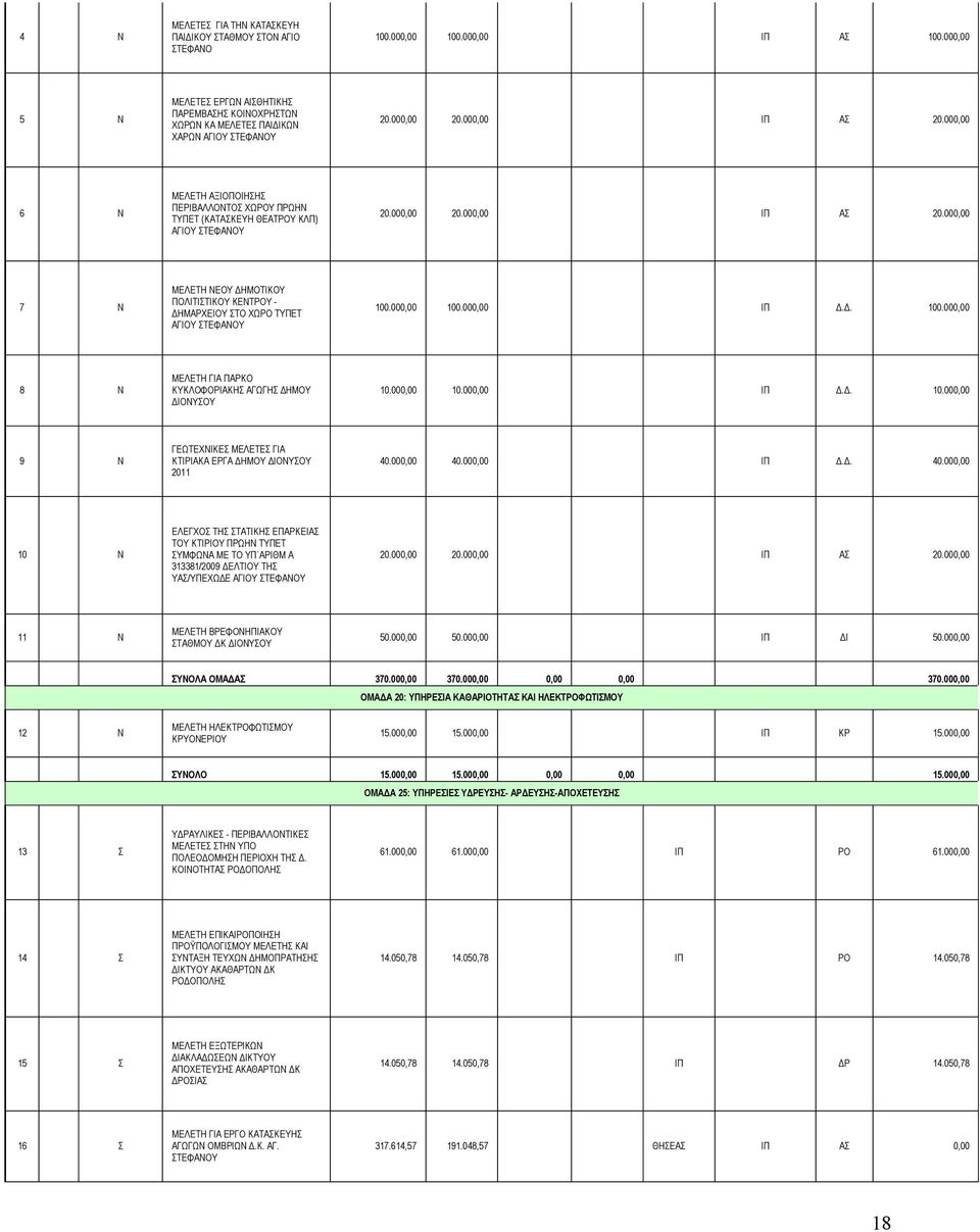 000,00 100.000,00 ΙΠ Δ.Δ. 100.000,00 8 Ν ΜΕΛΕΤΗ ΓΙΑ ΠΑΡΚΟ ΚΥΚΛΟΦΟΡΙΑΚΗΣ ΑΓΩΓΗΣ ΔΗΜΟΥ 10.000,00 10.000,00 ΙΠ Δ.Δ. 10.000,00 9 Ν ΓΕΩΤΕΧΝΙΚΕΣ ΜΕΛΕΤΕΣ ΓΙΑ ΚΤΙΡΙΑΚΑ ΕΡΓΑ ΔΗΜΟΥ 2011 40.000,00 40.