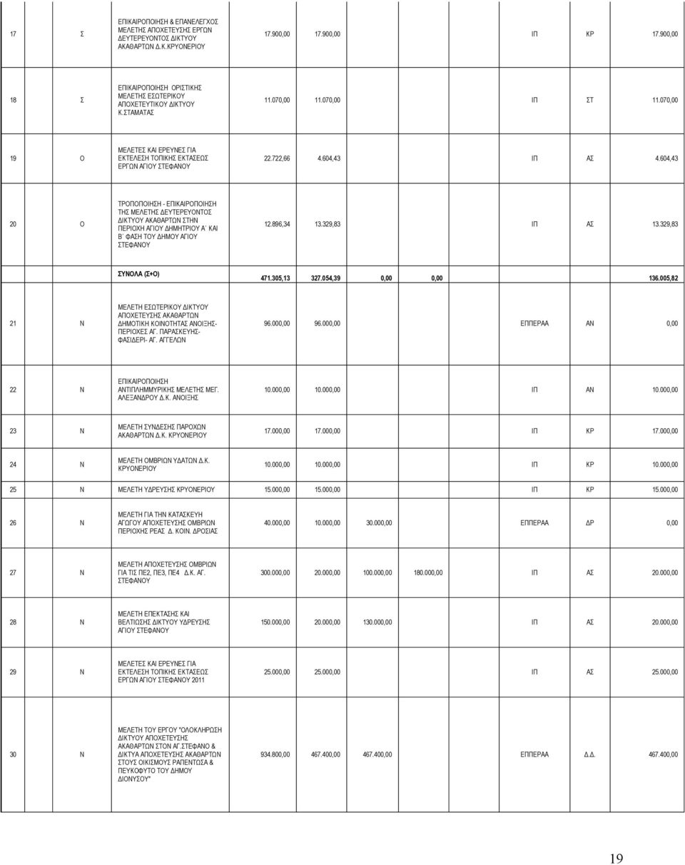 722,66 4.604,43 ΙΠ ΑΣ 4.604,43 20 Ο ΤΡΟΠΟΠΟΙΗΣΗ - ΕΠΙΚΑΙΡΟΠΟΙΗΣΗ ΤΗΣ ΜΕΛΕΤΗΣ ΔΕΥΤΕΡΕΥΟΝΤΟΣ ΔΙΚΤΥΟΥ ΑΚΑΘΑΡΤΩΝ ΣΤΗΝ ΠΕΡΙΟΧΗ ΑΓΙΟΥ ΔΗΜΗΤΡΙΟΥ Α ΚΑΙ Β ΦΑΣΗ ΤΟΥ ΔΗΜΟΥ ΑΓΙΟΥ 12.896,34 13.329,83 ΙΠ ΑΣ 13.