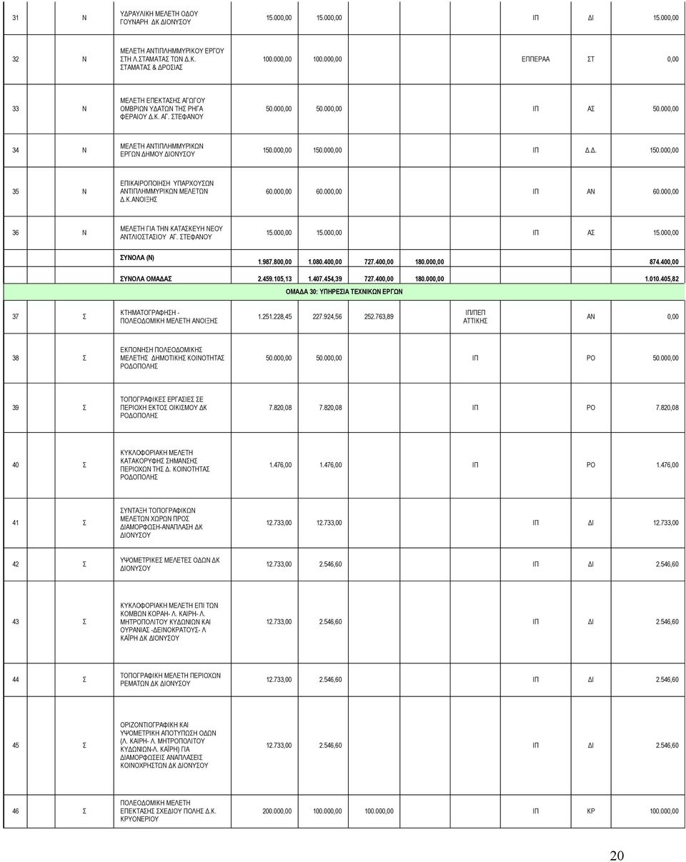 000,00 150.000,00 ΙΠ Δ.Δ. 150.000,00 35 Ν ΕΠΙΚΑΙΡΟΠΟΙΗΣΗ ΥΠΑΡΧΟΥΣΩΝ ΑΝΤΙΠΛΗΜΜΥΡΙΚΩΝ ΜΕΛΕΤΩΝ Δ.Κ.ΑΝΟΙΞΗΣ 60.000,00 60.000,00 ΙΠ ΑΝ 60.000,00 36 Ν ΜΕΛΕΤΗ ΓΙΑ ΤΗΝ ΚΑΤΑΣΚΕΥΗ ΝΕΟΥ ΑΝΤΛΙΟΣΤΑΣΙΟΥ ΑΓ. 15.000,00 15.000,00 ΙΠ ΑΣ 15.