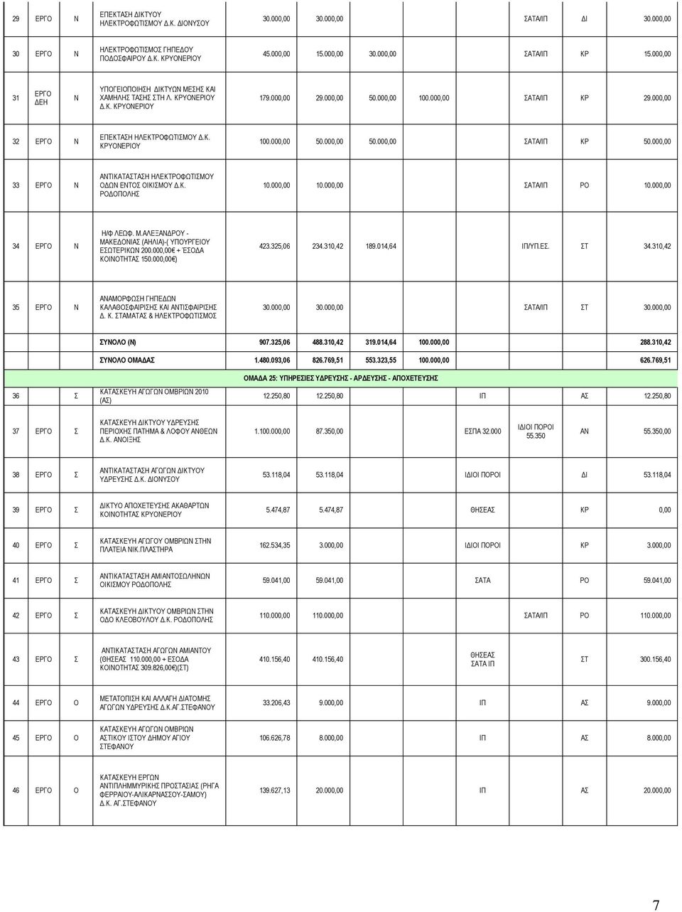 000,00 33 ΕΡΓΟ Ν ΑΝΤΙΚΑΤΑΣΤΑΣΗ ΗΛΕΚΤΡΟΦΩΤΙΣΜΟΥ ΟΔΩΝ ΕΝΤΟΣ ΟΙΚΙΣΜΟΥ Δ.Κ. ΡΟΔΟΠΟΛΗΣ 10.000,00 10.000,00 ΣΑΤΑ/ΙΠ ΡΟ 10.000,00 34 ΕΡΓΟ Ν Η/Φ ΛΕΩΦ. Μ.