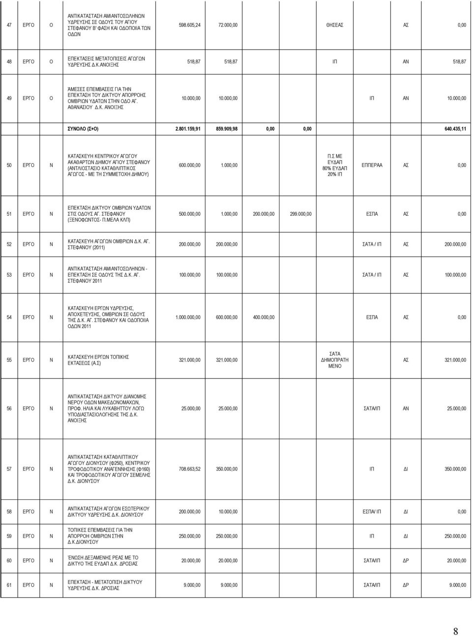 435,11 50 ΕΡΓΟ Ν ΚΑΤΑΣΚΕΥΗ ΚΕΝΤΡΙΚΟΥ ΑΓΩΓΟΥ ΑΚΑΘΑΡΤΩΝ ΔΗΜΟΥ ΑΓΙΟΥ (ΑΝΤΛΙΟΣΤΑΣΙΟ ΚΑΤΑΘΛΙΠΤΙΚΟΣ ΑΓΩΓΟΣ - ΜΕ ΤΗ ΣΥΜΜΕΤΟΧΗ ΔΗΜΟΥ) 600.000,00 1.000,00 Π.