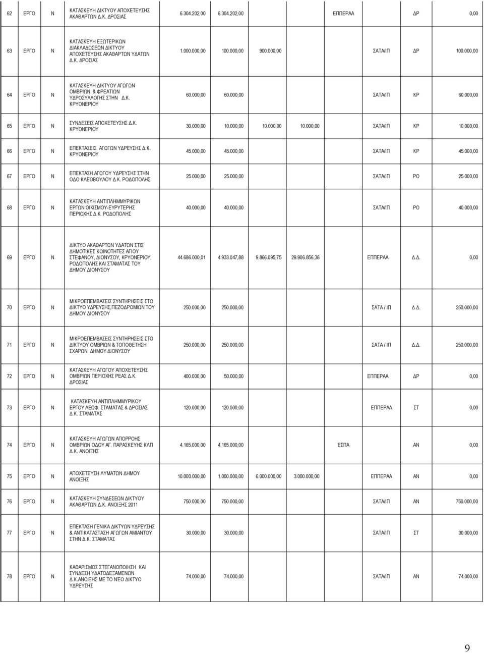 000,00 65 ΕΡΓΟ Ν ΣΥΝΔΕΣΕΙΣ ΑΠΟΧΕΤΕΥΣΗΣ Δ.Κ. 30.000,00 10.000,00 10.000,00 10.000,00 ΣΑΤΑ/ΙΠ ΚΡ 10.000,00 66 ΕΡΓΟ Ν ΕΠΕΚΤΑΣΕΙΣ ΑΓΩΓΩΝ ΥΔΡΕΥΣΗΣ Δ.Κ. 45.000,00 45.000,00 ΣΑΤΑ/ΙΠ ΚΡ 45.