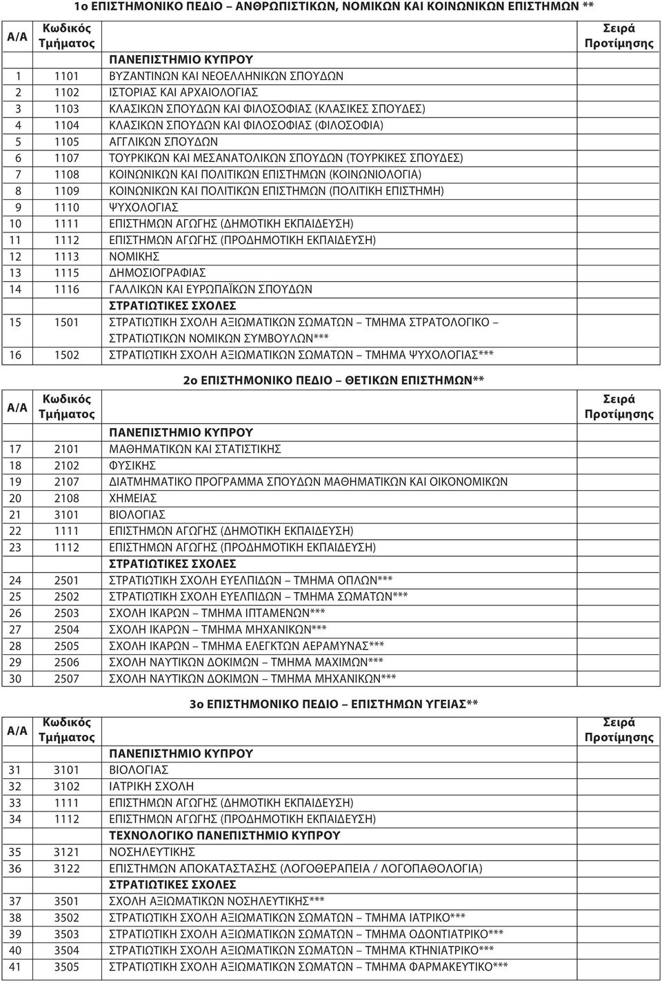 (ΚΟΙΝΩΝΙΟΛΟΓΙΑ) 8 1109 ΚΟΙΝΩΝΙΚΩΝ ΚΑΙ ΠΟΛΙΤΙΚΩΝ ΕΠΙΣΤΗΜΩΝ (ΠΟΛΙΤΙΚΗ ΕΠΙΣΤΗΜΗ) 9 1110 ΨΥΧΟΛΟΓΙΑΣ 10 1111 ΕΠΙΣΤΗΜΩΝ ΑΓΩΓΗΣ (ΔΗΜΟΤΙΚΗ ΕΚΠΑΙΔΕΥΣΗ) 11 1112 ΕΠΙΣΤΗΜΩΝ ΑΓΩΓΗΣ (ΠΡΟΔΗΜΟΤΙΚΗ ΕΚΠΑΙΔΕΥΣΗ) 12