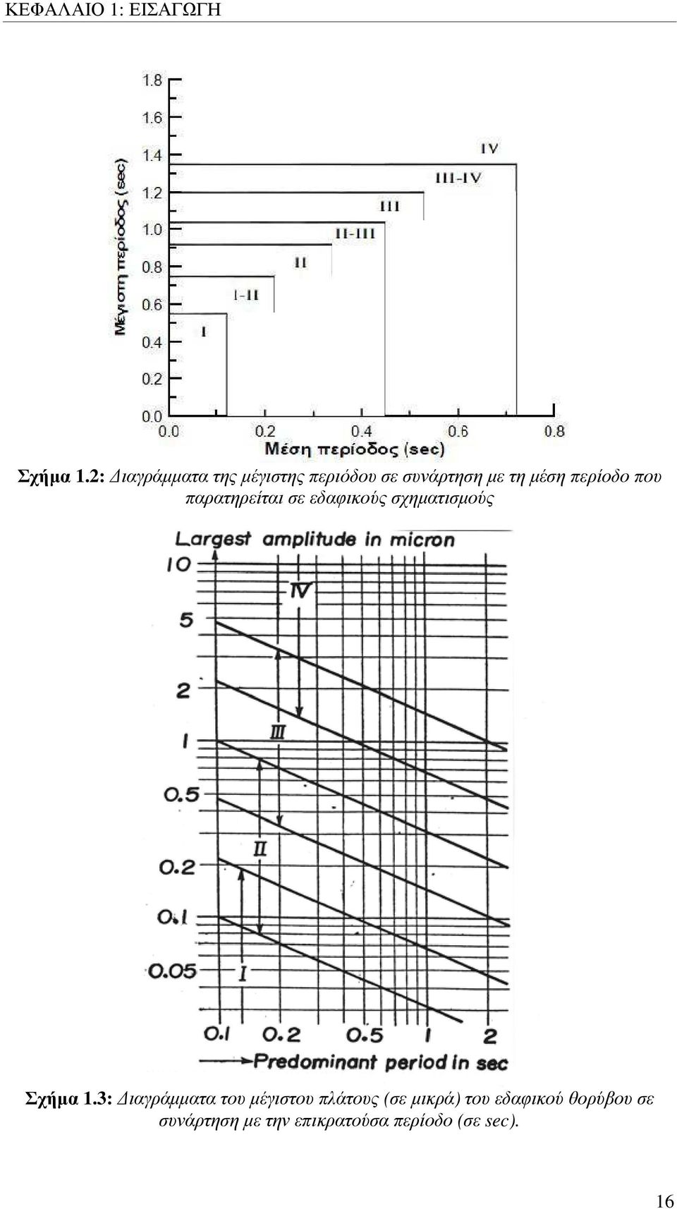 περίοδο που παρατηρείται σε εδαφικούς σχηµατισµούς Σχήµα 1.