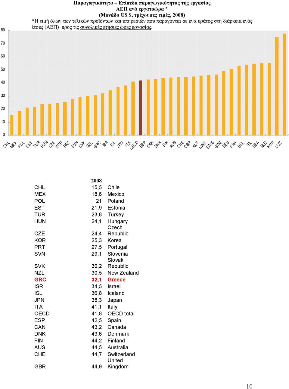 70 60 50 40 30 20 10 0 CHL MEX POL EST TUR HUN CZE KOR PRT SVN SVK NZL GRC ISR ISL JPN ITA 2008 CHL 15,5 Chile MEX 18,6 Mexico POL 21 Poland EST 21,9 Estonia TUR 23,8 Turkey HUN 24,1 Hungary CZE 24,4