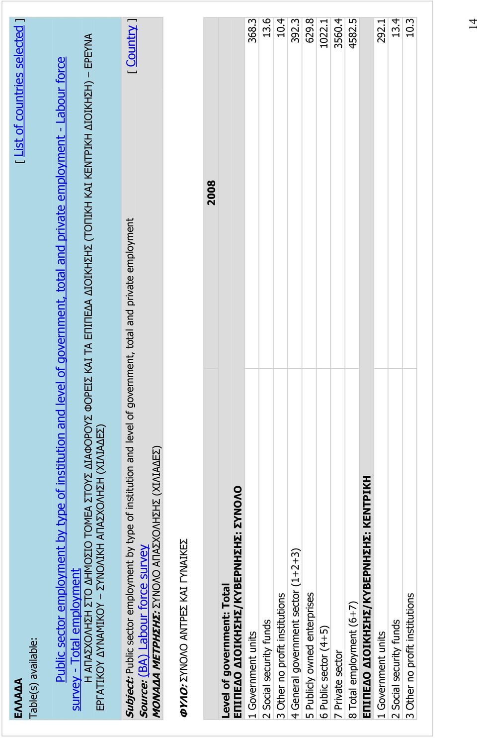 employment by type of institution and level of government, total and private employment Source: (BA) Labour force survey ΜΟΝΑ Α ΜΕΤΡΗΣΗΣ: ΣΥΝΟΛΟ ΑΠΑΣΧΟΛΗΣΗΣ (ΧΙΛΙΑ ΕΣ) [ Country ] ΦΥΛΟ: ΣΥΝΟΛΟ ΑΝΤΡΕΣ