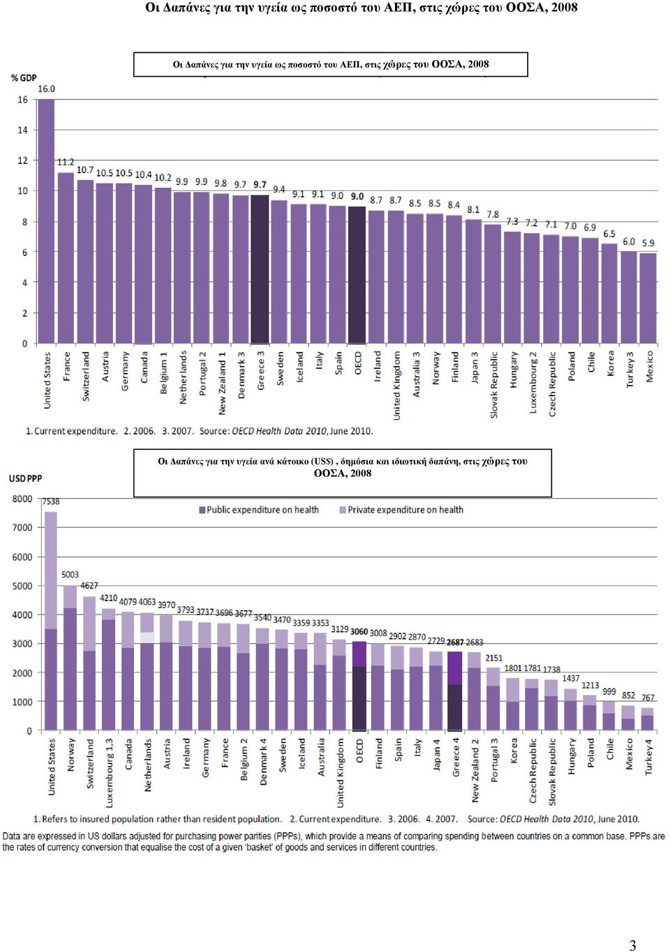 (US$), δηµόσια και ιδιωτική δαπάνη, στις χώρες του ΟΟΣΑ,