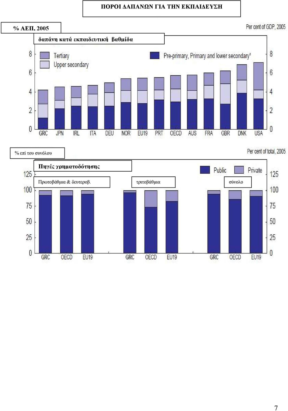 ΑΕΠ, 2005 % επί του συνόλου Πηγές χρηµατοδότησης Πηγές χρηµατοδότησης