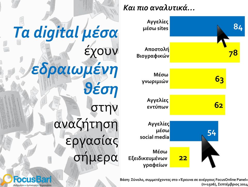 εντύπων Αγγελίες μέσω social media Μέσω Εξειδικευμένων γραφείων 22 54 63 62 Βάση: