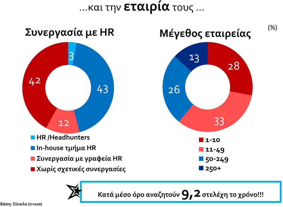 γραφεία HR Χωρίς σχετικές συνεργασίες 33 1-10 11-49 50-249 250+