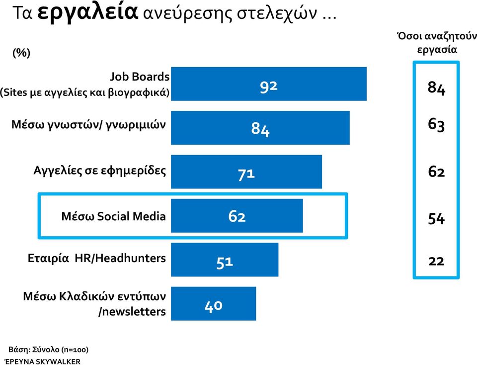 Αγγελίες σε εφημερίδες 71 62 ΜΜΕ Μέσω Social Media 62 54 Εταιρία