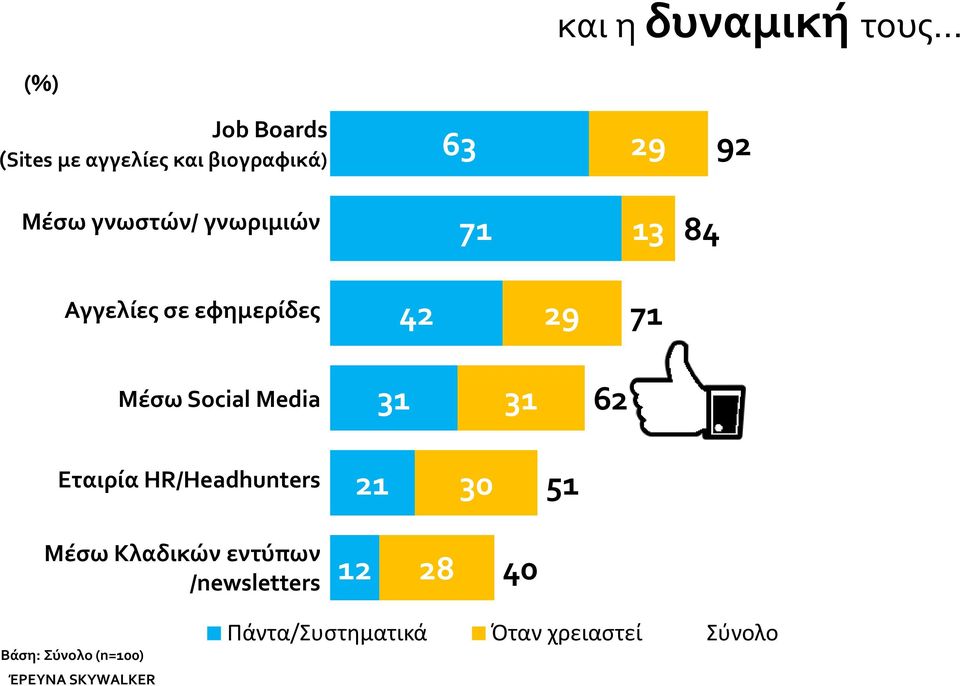 Media 31 31 62 Eταιρία HR/Headhunters 21 30 51 Μέσω Κλαδικών εντύπων /newsletters