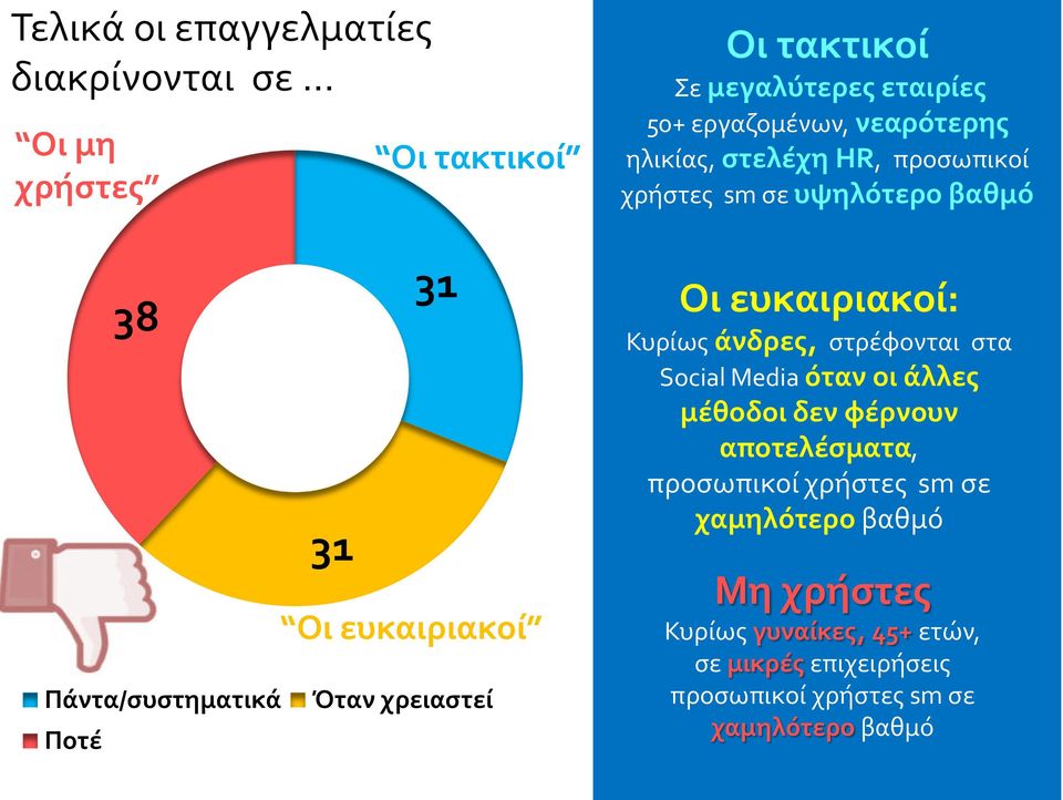 υψηλότερο βαθμό Οι ευκαιριακοί: Κυρίως άνδρες, στρέφονται στα Social Media όταν οι άλλες μέθοδοι δεν φέρνουν αποτελέσματα,