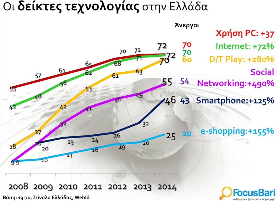 Social Networking:+490% Smartphone:+125% 27 18 20 20 9 9 10 32 23 24 13 16 26 19 32 20